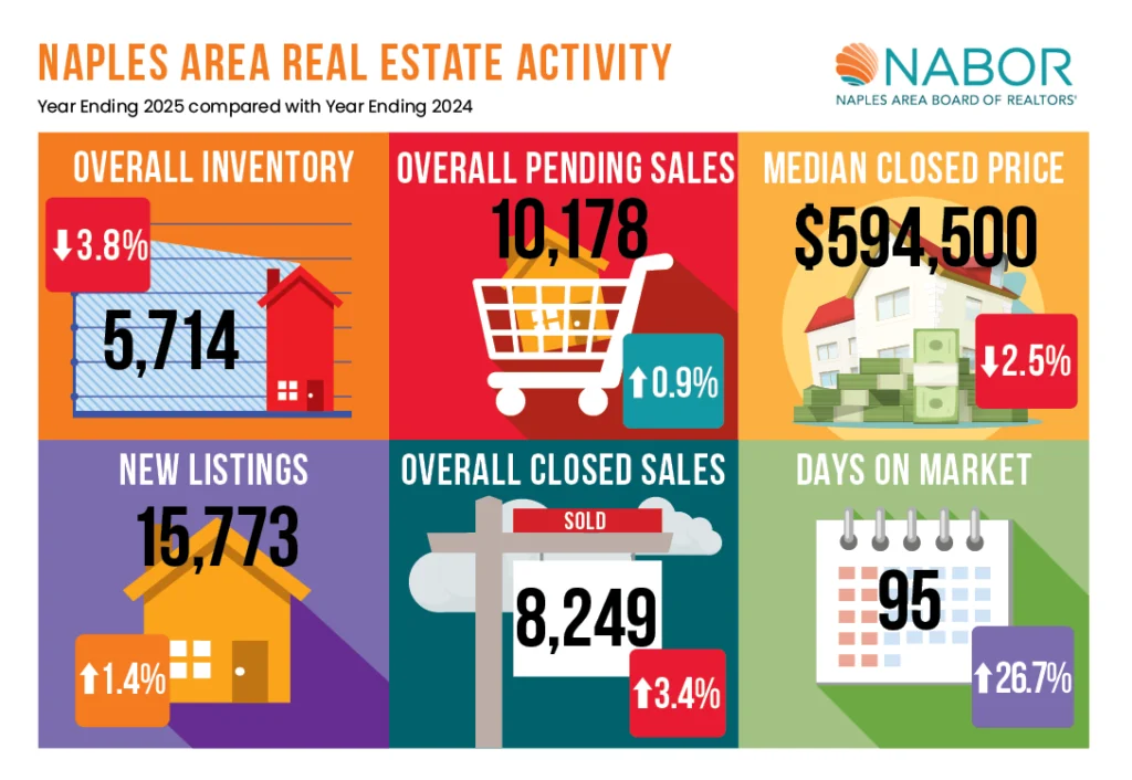 2025 Market Stats vs 2024 in Naples, Florida