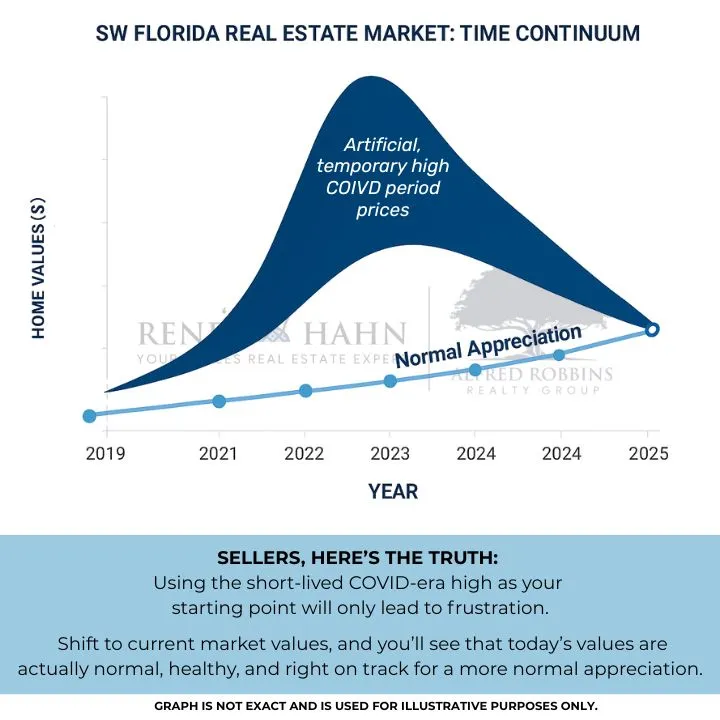 A real estate graph