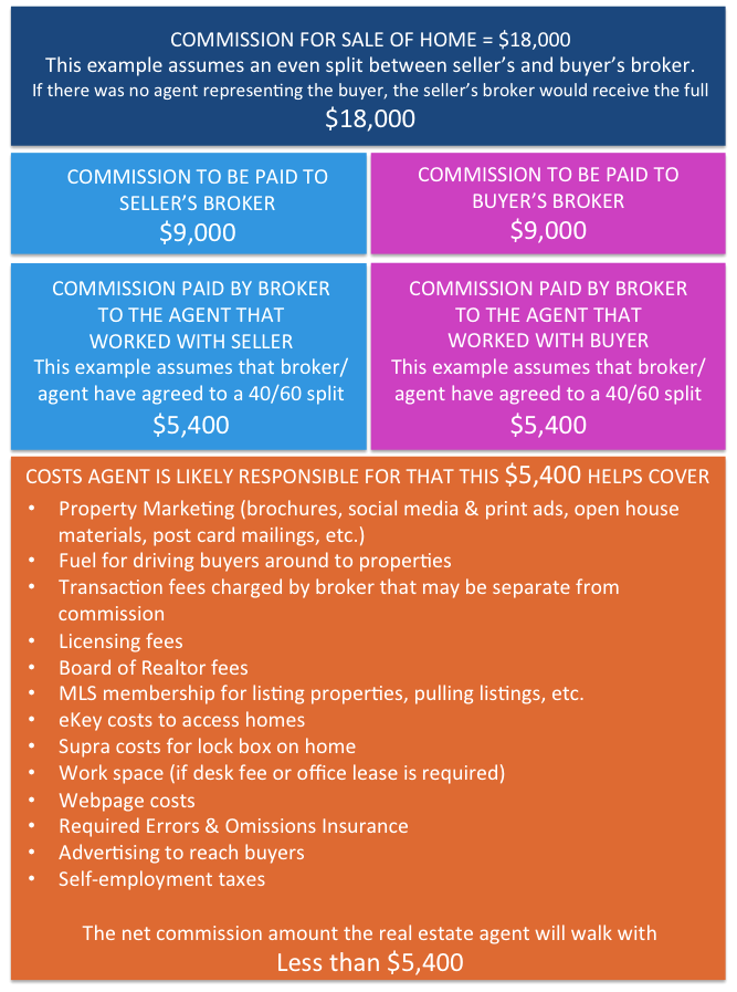 Example of a real estate commission payout