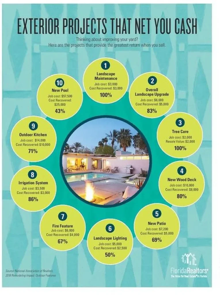 Exterior projects that net cash