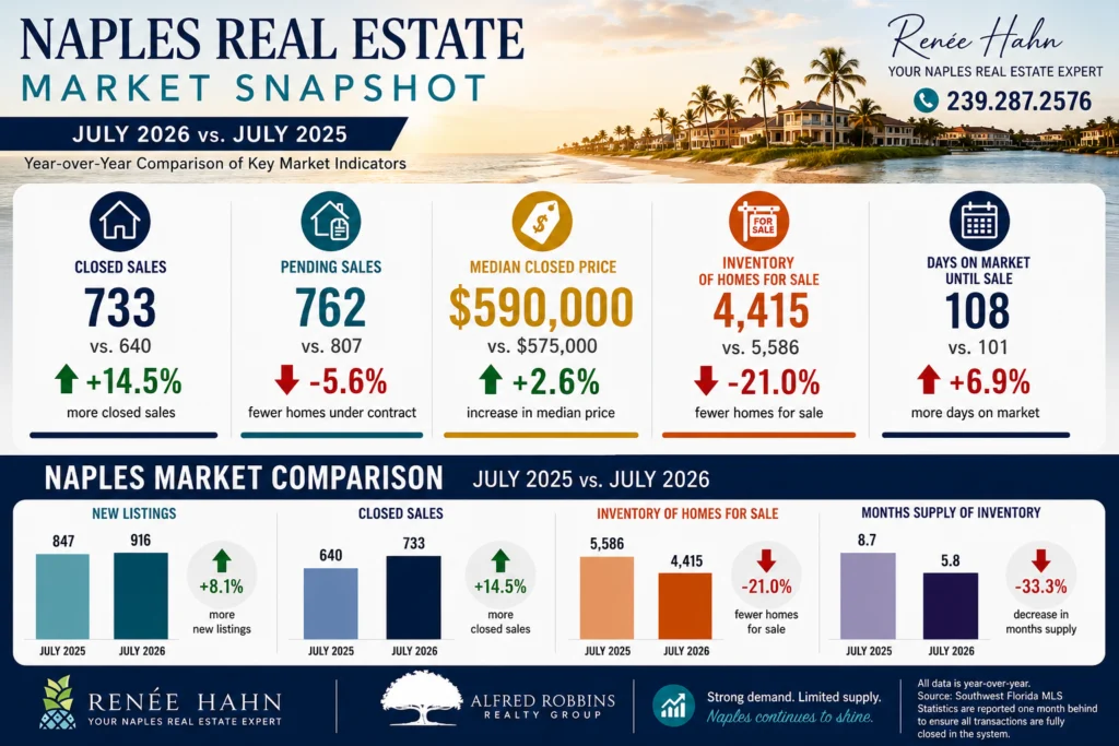 Graphical image of the July 2026 Market update overall stats for NABOR