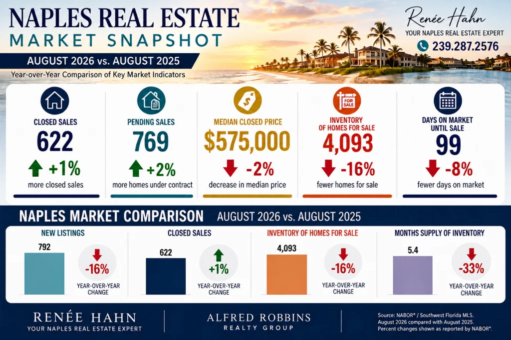Monthly metrics for Naples real estate market
