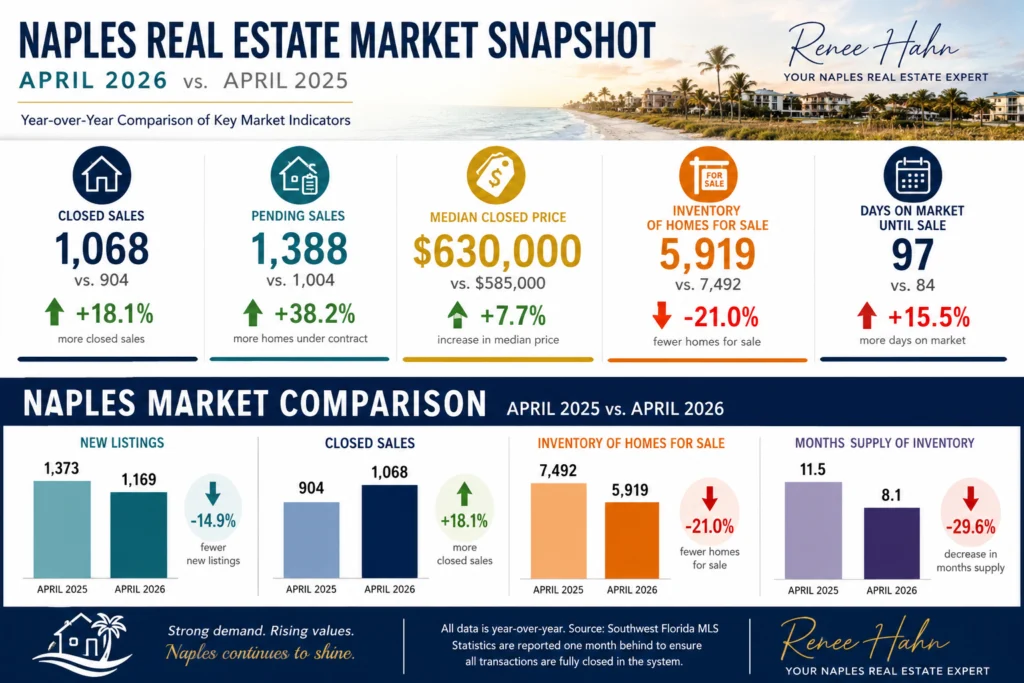 Naples real estate market snapshot comparing April 2025 and April 2026