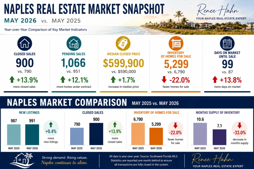 Naples real estate market snapshot for May 2026 showing closed sales, median price, inventory and days on market