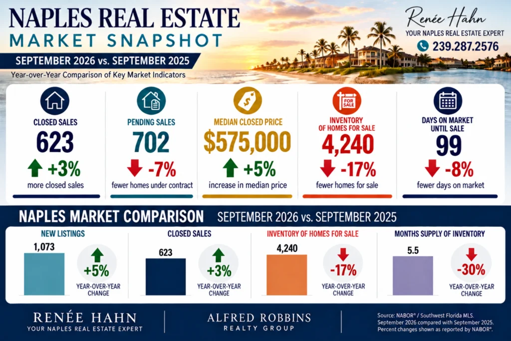 Naples real estate market September 2026 snapshot: 623 closed sales, 702 pending sales, $575,000 median closed price, 4,240 homes for sale, 99 days on market