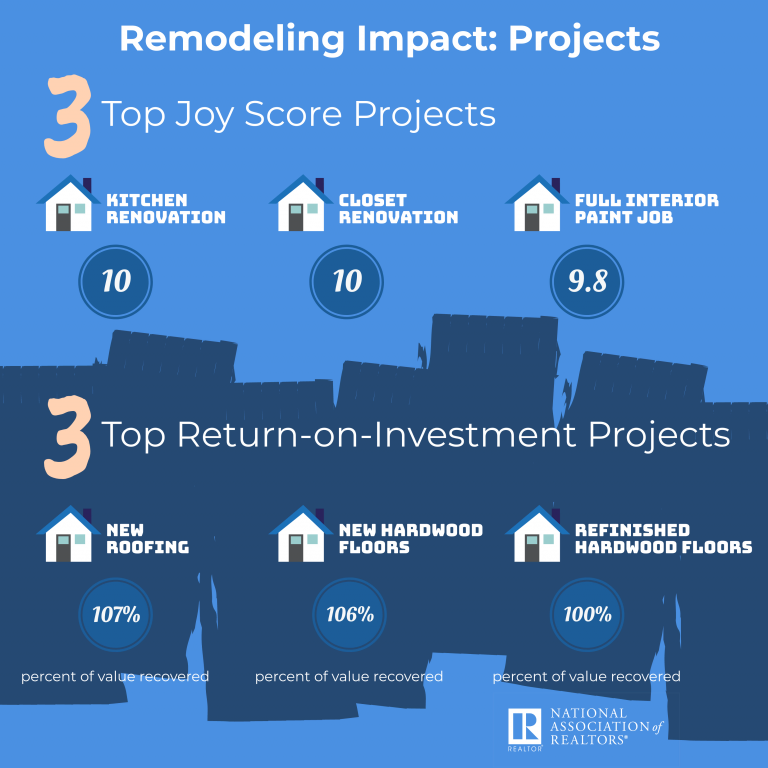 Remodeling impact projects