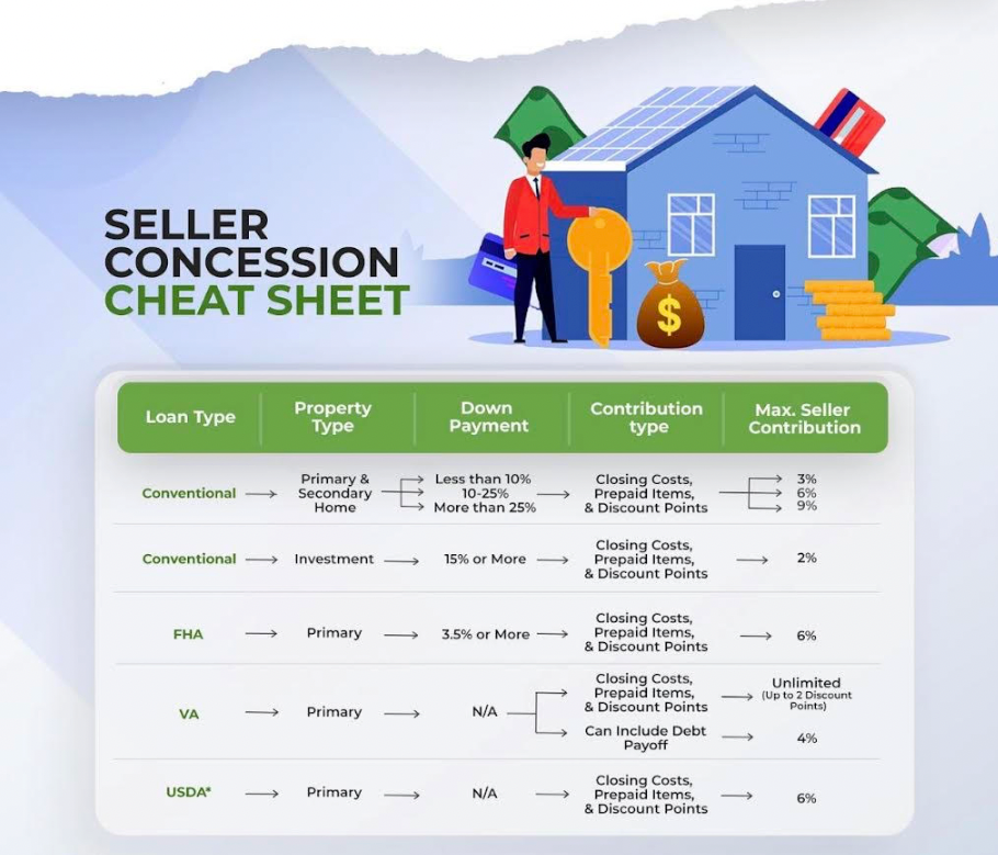 Seller concession cheat sheet comparing loan types and maximum seller contributions