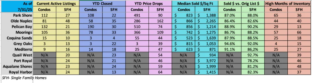 Stats for Naples Luxury Community.