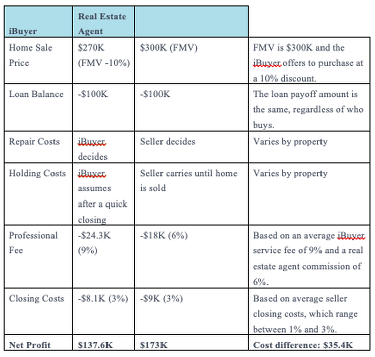 Table comparing an iBuyer sale with a traditional agent sale